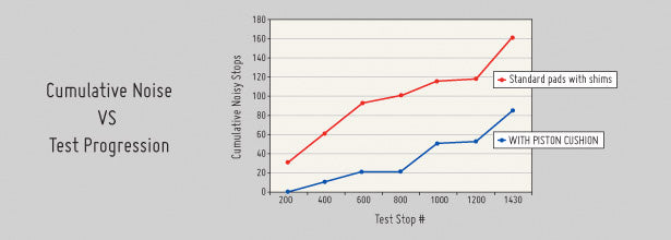 Performance test result