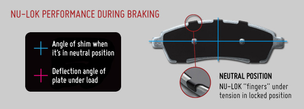 NU-LOK performance during braking